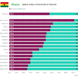 Ghana-urban-rural-population-by-region