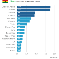Ghanas-population-distribution-by-region