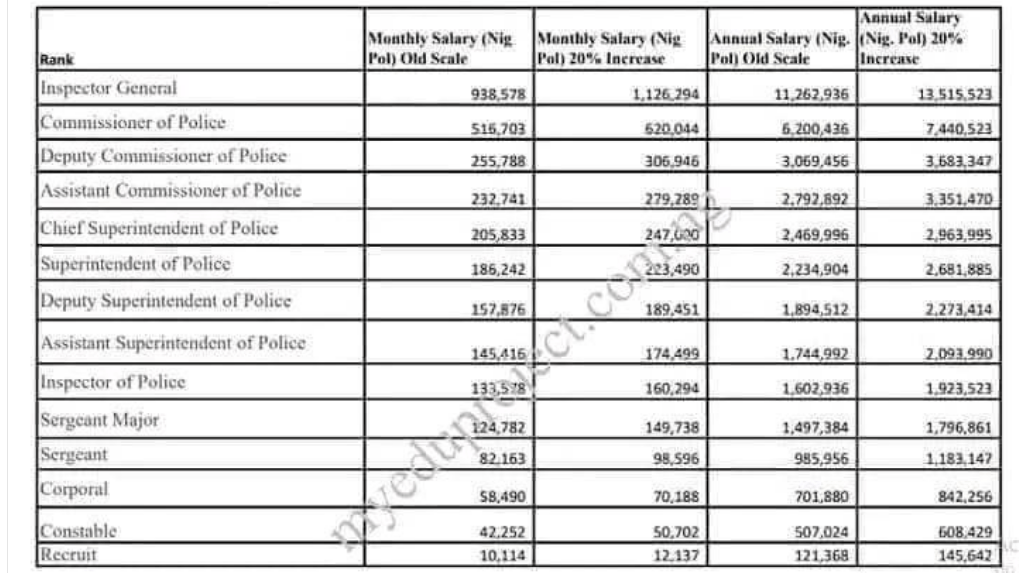 nigeria-police-salary-structure-soluap