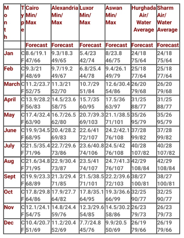 Egypt Climate by Month and Region