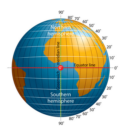 The globe is divided into the Northern Hemisphere, located above the equator, and the Southern Hemisphere, located below it. The latitude lines are marked from 90° North at the pole to 0° at the equator, and continuing to 90° South at the opposite pole.