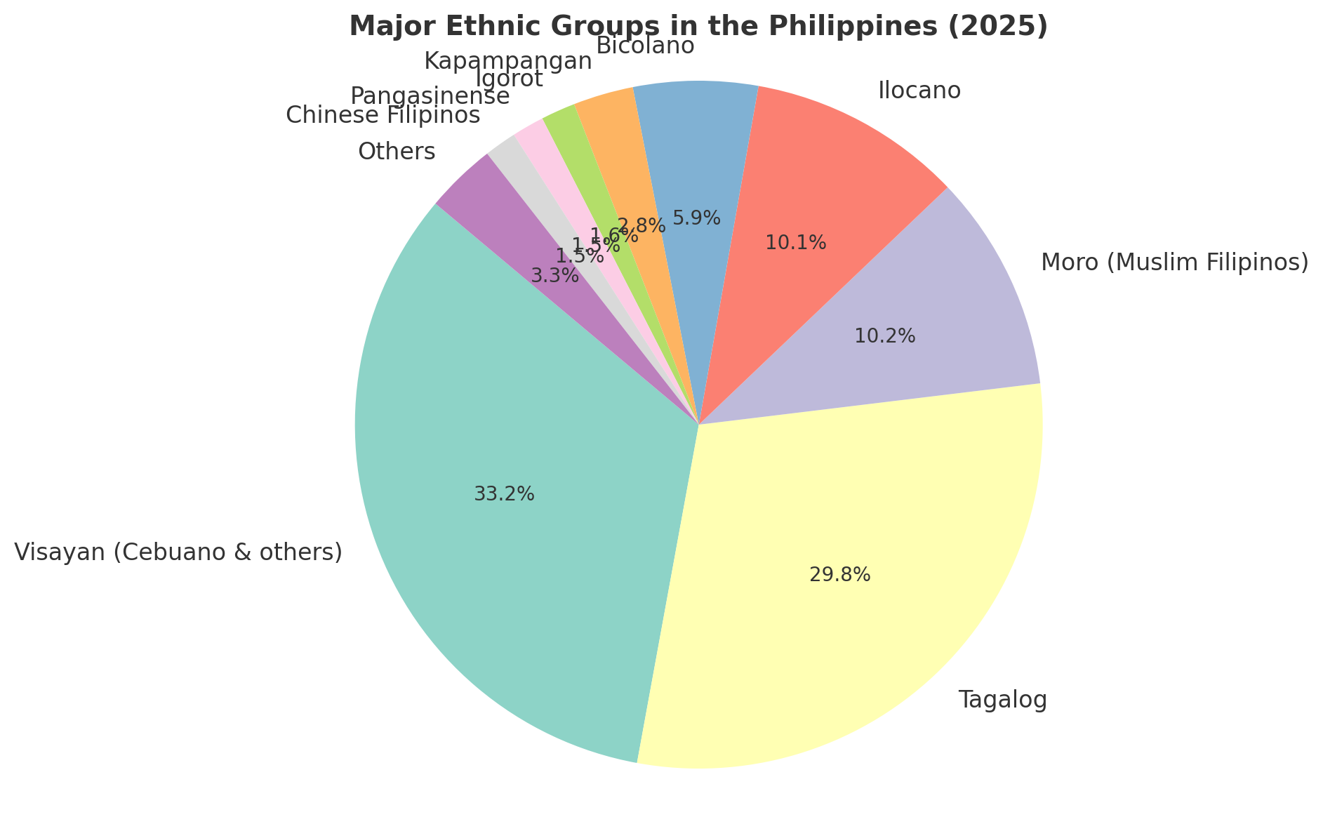 Ethnic Groups in Philippines