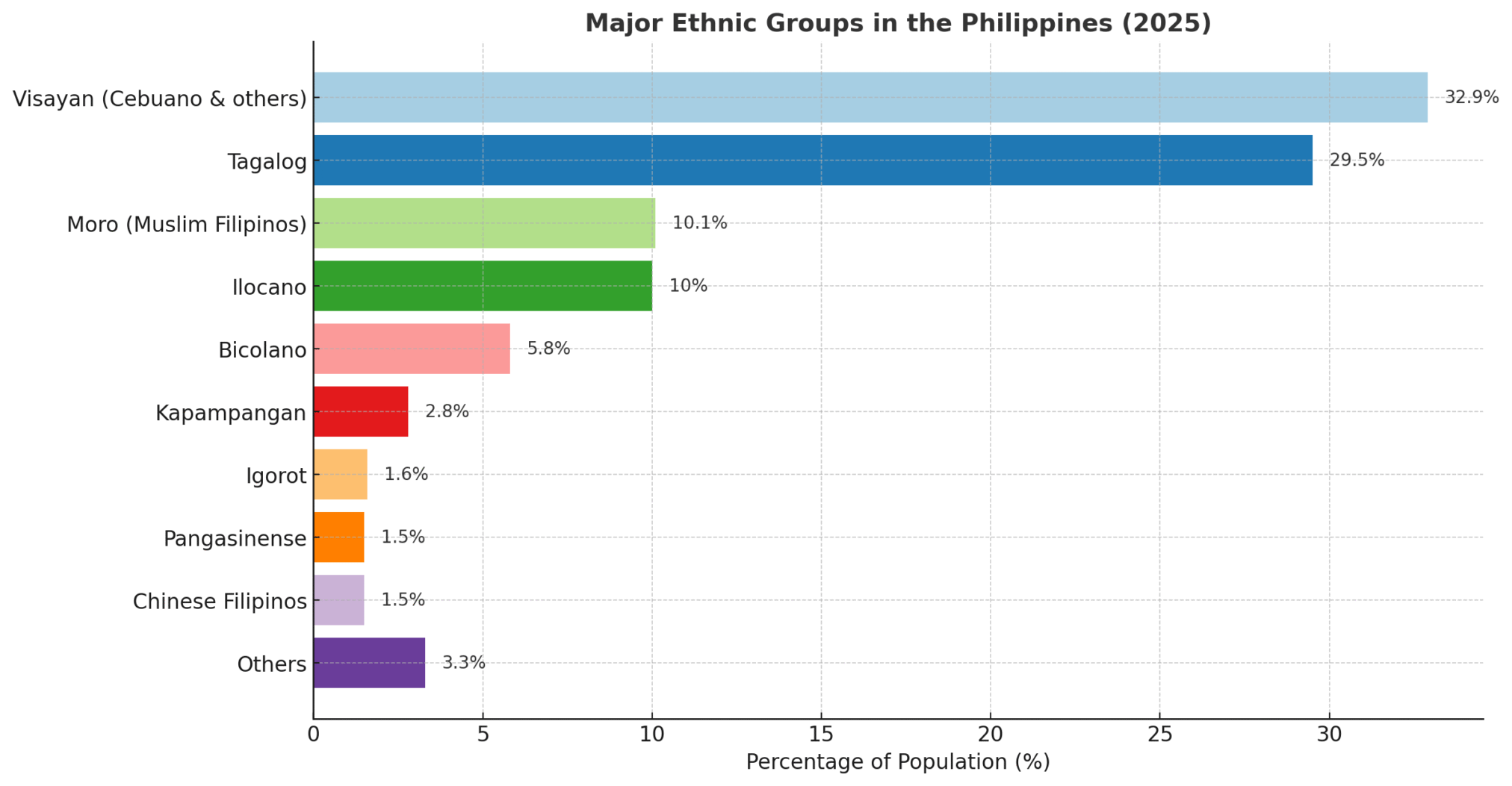 List of Ethnic Groups in Philippines