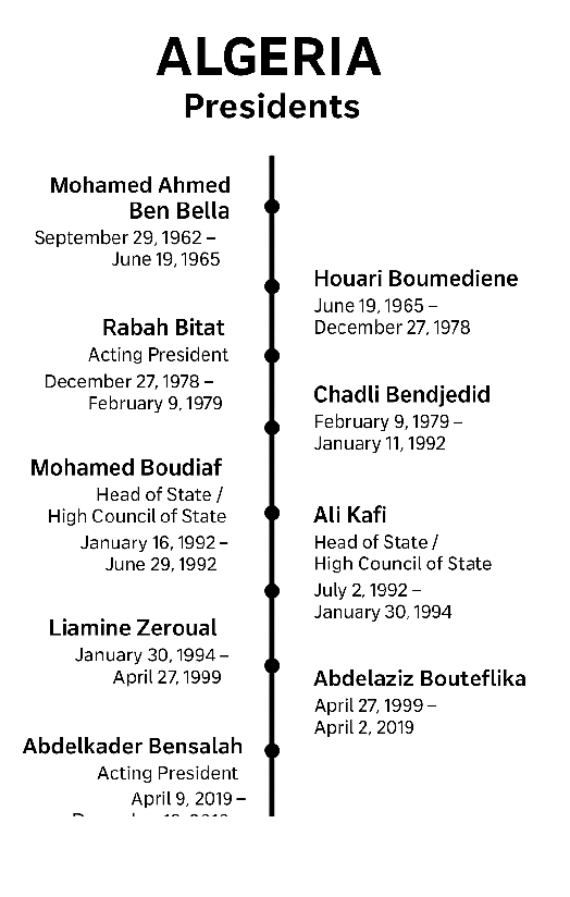 List of Past Presidents Algeria