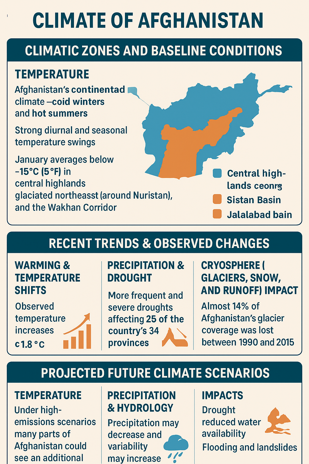 Afghanistan Climate and Recent Trends