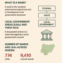 List of LGA Council Wards in Nigeria image