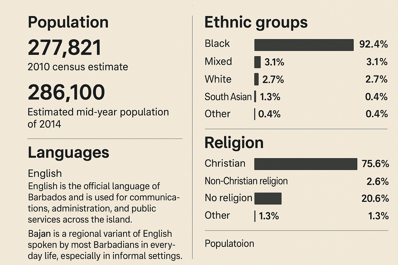 Barbados Population, ethnic groups, languages, religions