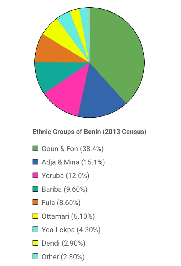 List of Benin Ethnic Groups 