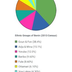 Ethnic Groups of Benin: Composition and Characteristics 1000010938