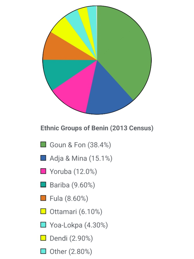 Pie chart of Benin's ethnic groups