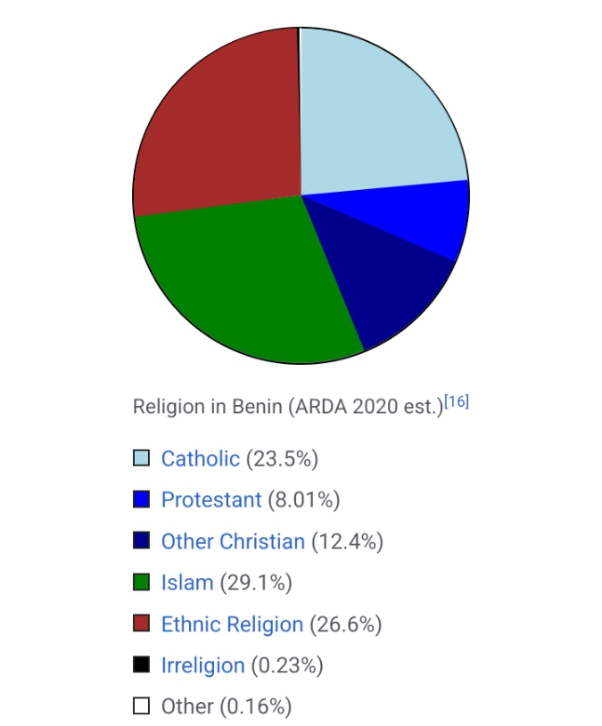 Religion in Benin: Distribution, History, and Social Influence