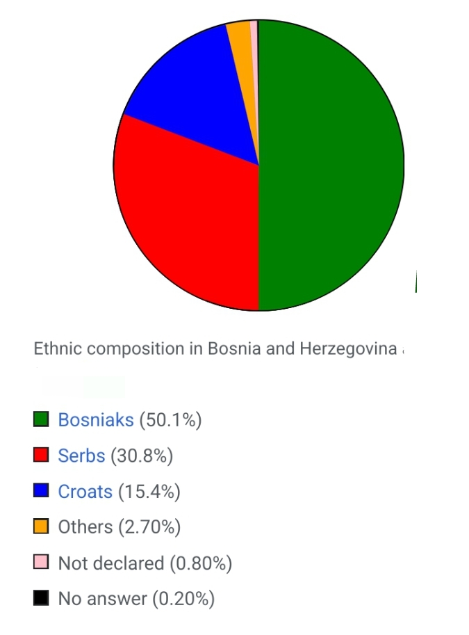 Bosnia and Herzegovina Ethnic Composition
