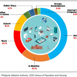 Philippines Internet Access: 56.1% of Households Philippines Internet Access: 56.1% of Households