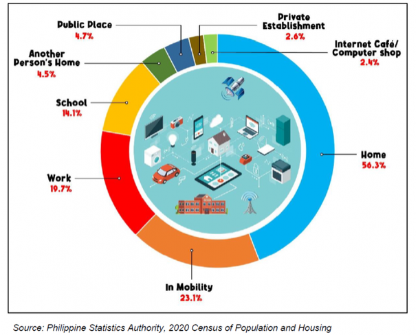 Philippines Internet Access: 56.1% of Households